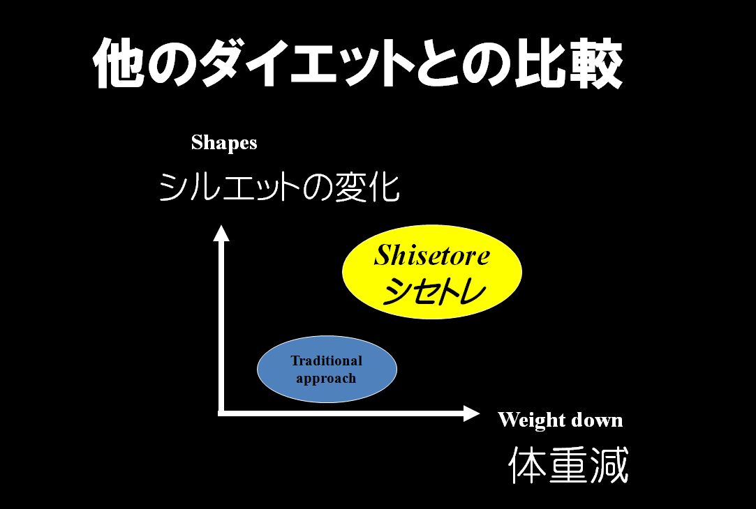 他のダイエットトレーニング、ダイエットジムとの比較違い